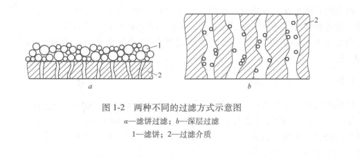 兩種不同的過濾方式示意圖