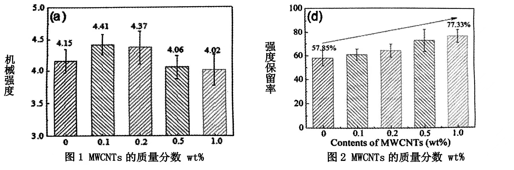 多壁碳納米管對PPS光穩定性的影響（多壁碳納米管對PPS纖維的影響）