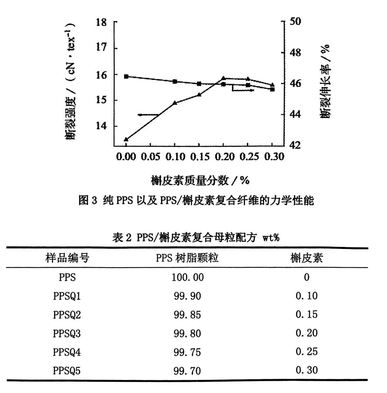 PPS/槲皮素復合纖維的可紡性（PPS/槲皮素復合纖維的性能）