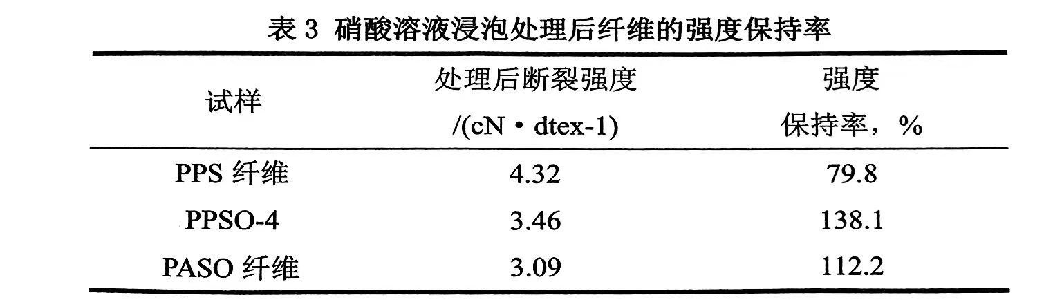 PPS纖維的化學改性(怎樣提高PPS的沖擊性能)