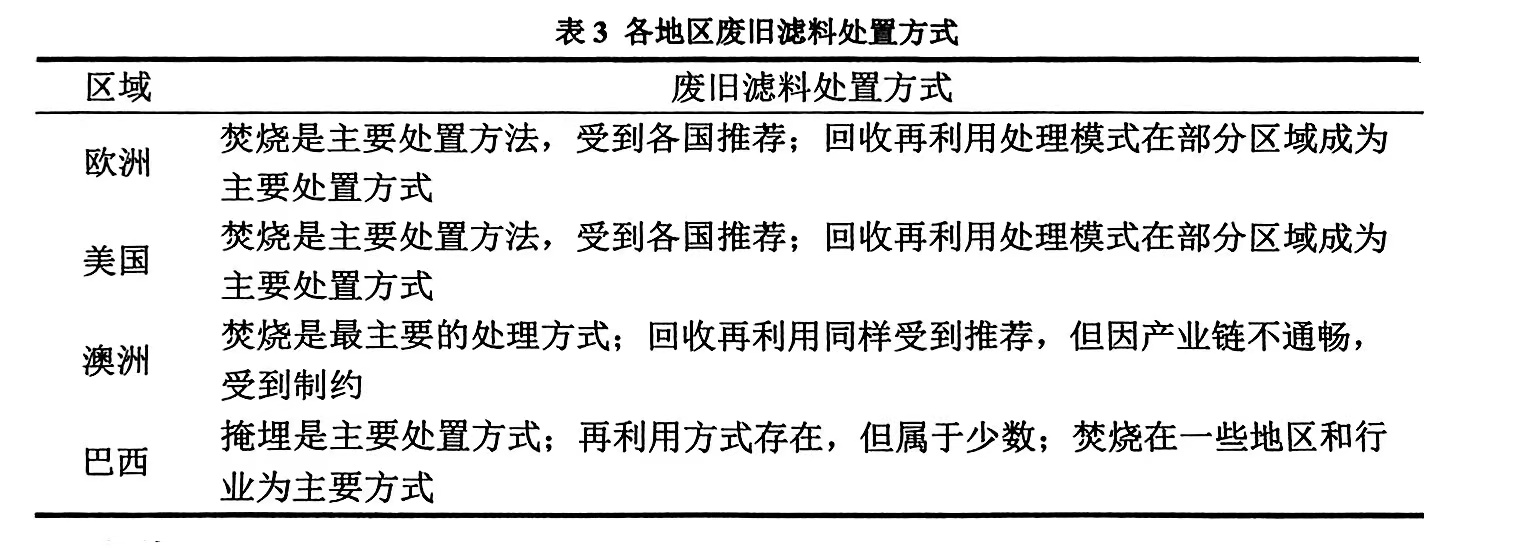 各地區廢舊濾料處置方式(各地區怎樣處置廢舊濾料) 各地區廢舊濾料處置方式(各地區怎樣處置廢舊濾料)