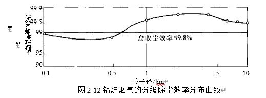 圖2-12鍋爐煙氣除塵器的實測分級效率分布曲線 圖2-12鍋爐煙氣除塵器的實測分級效率分布曲線