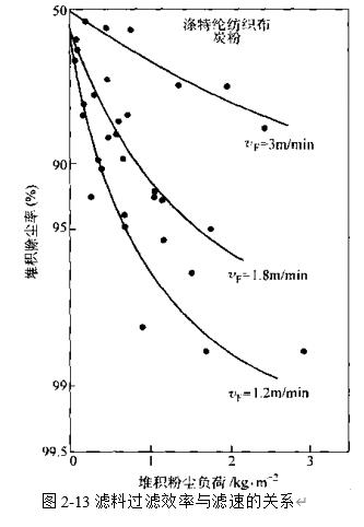 圖2-13 濾料過濾效率與濾速的關系 圖2-13 濾料過濾效率與濾速的關系