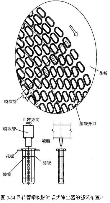 圖5-34 回轉管噴吹脈沖袋式除塵器的濾袋布置