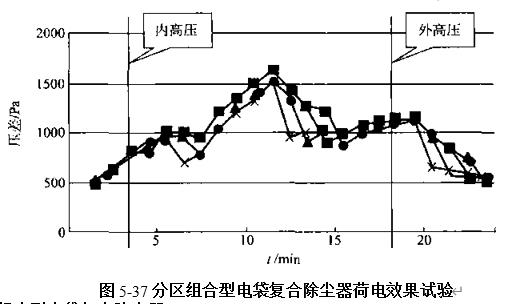 圖5-37荷電效果實驗 圖5-37荷電效果實驗