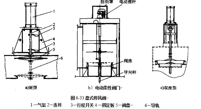 圖6-33盤式停風閥 圖6-33盤式停風閥