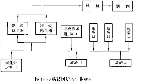 圖13-39鉛鼓風爐收塵系統
